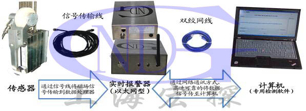 GNDT-E型电梯钢丝绳探伤仪(单根检测型)