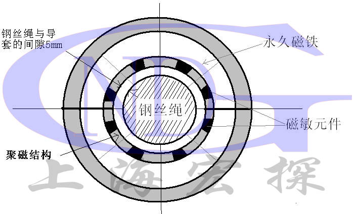 GNDT-RT型钢丝绳在线监控系统