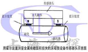 GNDT-RT型钢丝绳在线监控系统