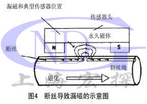 GNDT-RT型钢丝绳在线监控系统