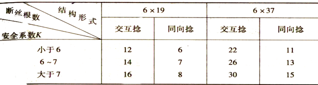 钢丝绳报废标准